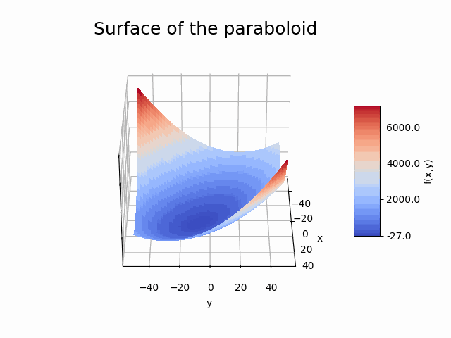 paraboloid-surface