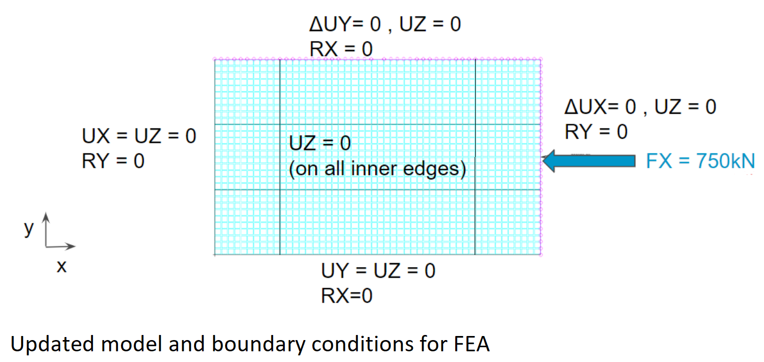 new boundary conditions